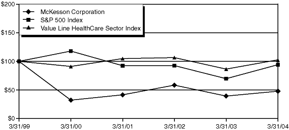 (PERFORMANCE GRAPH)